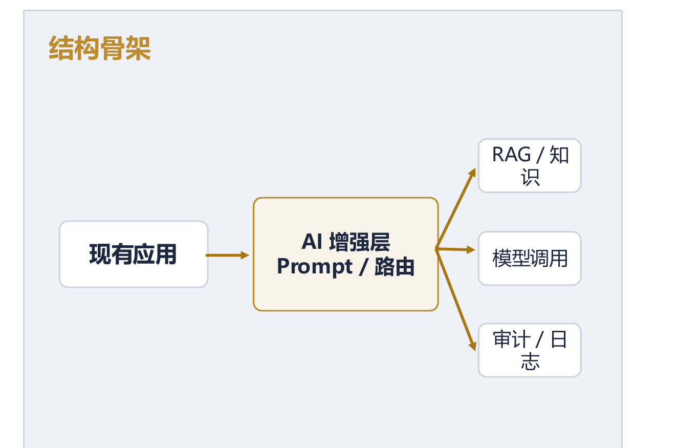 AI 增强结构骨架