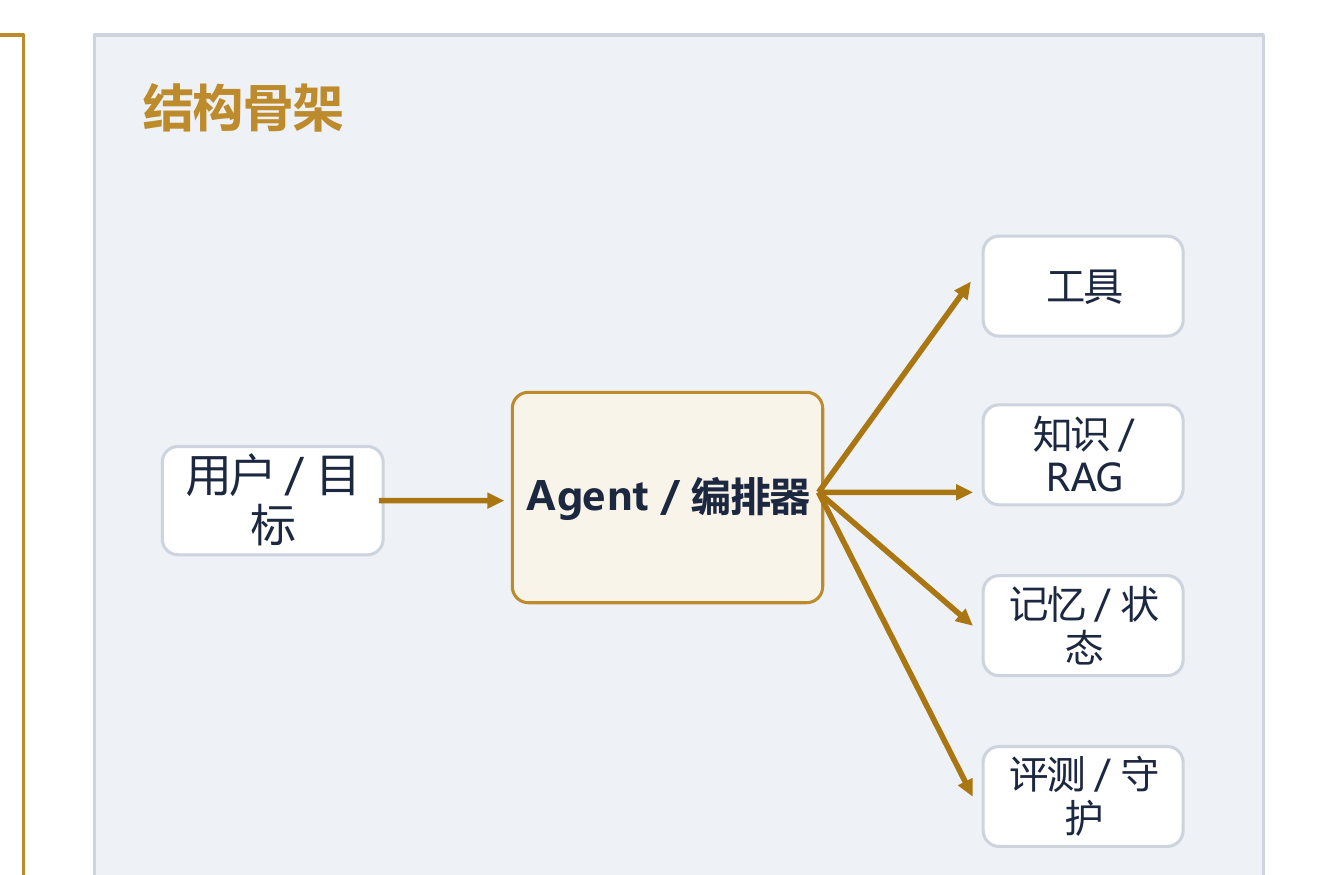 AI 原生结构骨架