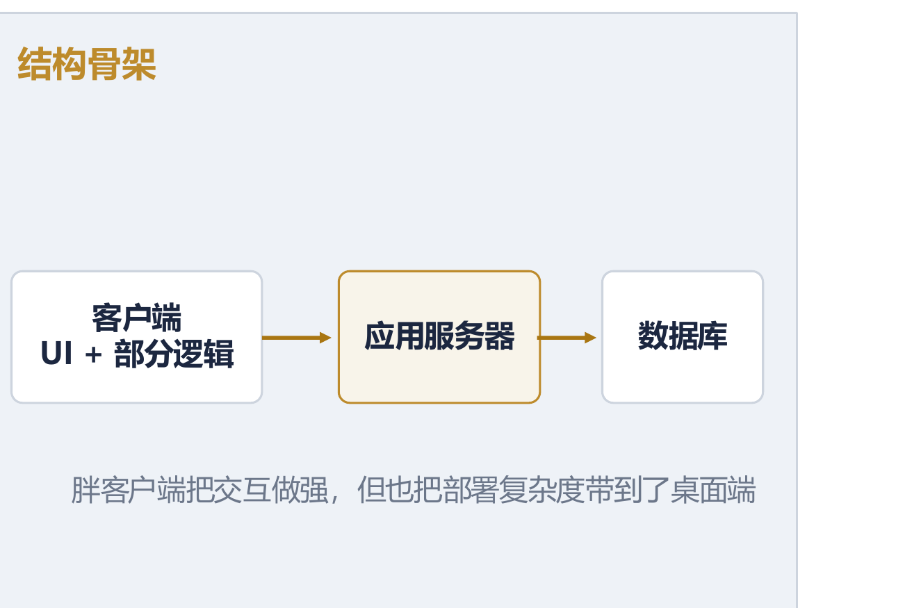 C/S 架构结构骨架