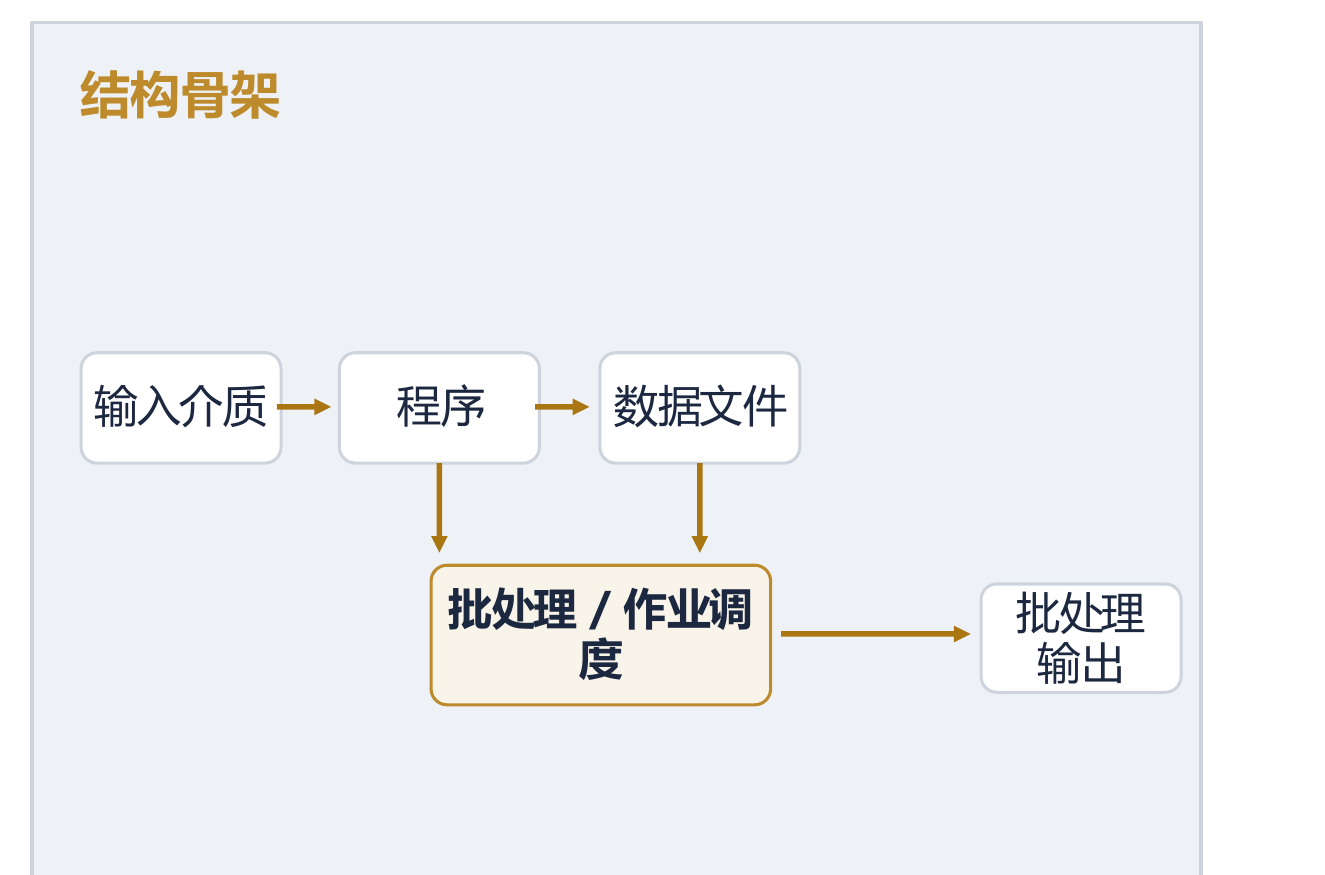最早期软件开发结构骨架