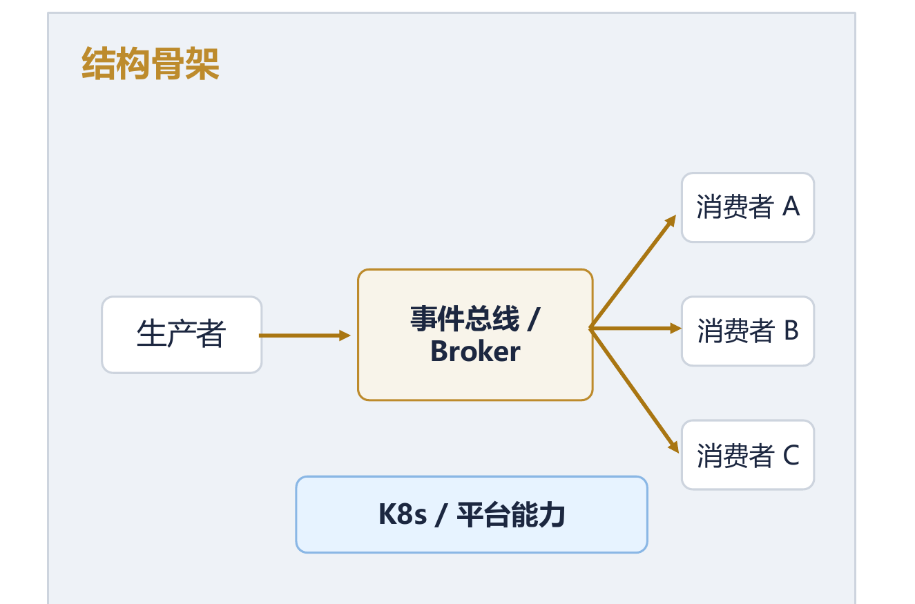 事件驱动云原生结构骨架