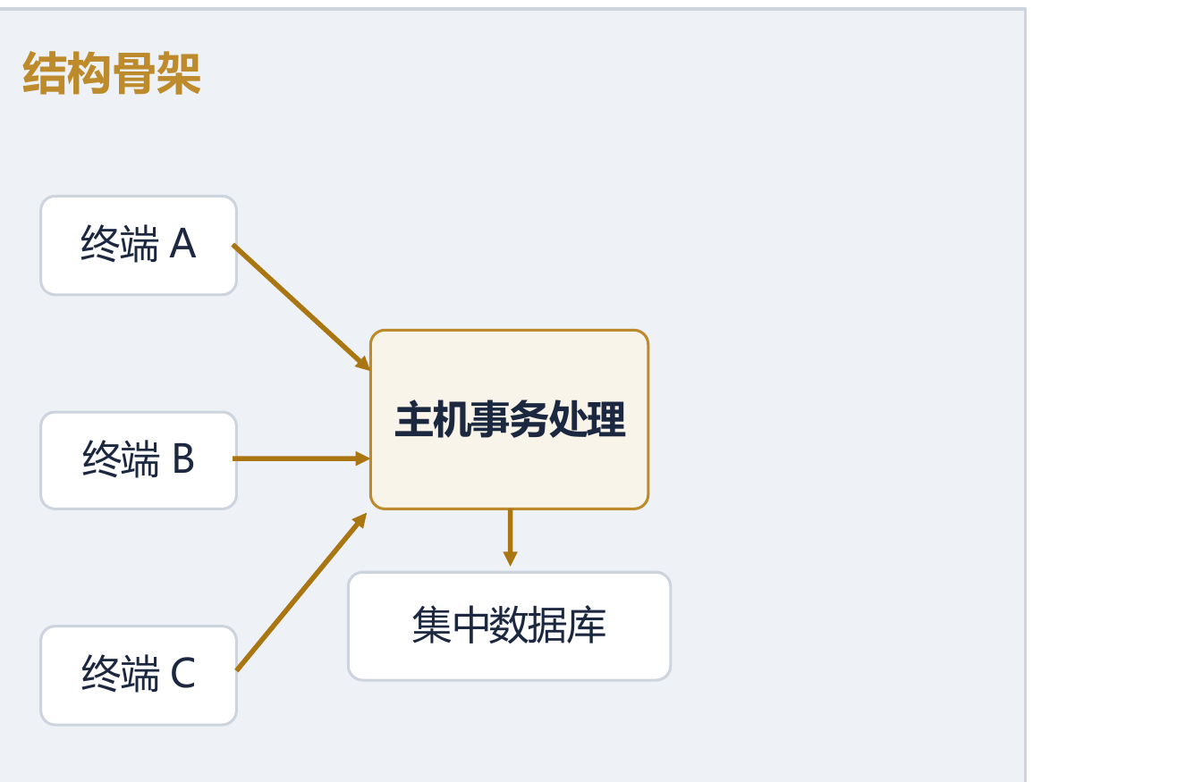 主机终端结构骨架