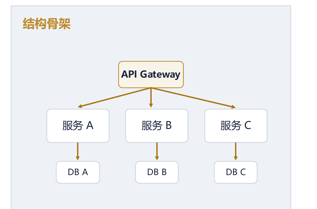 微服务结构骨架