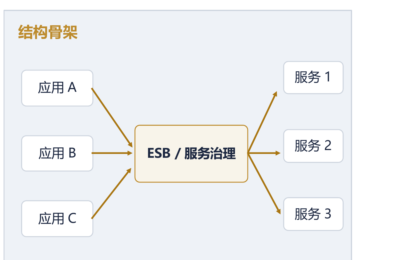 SOA 结构骨架