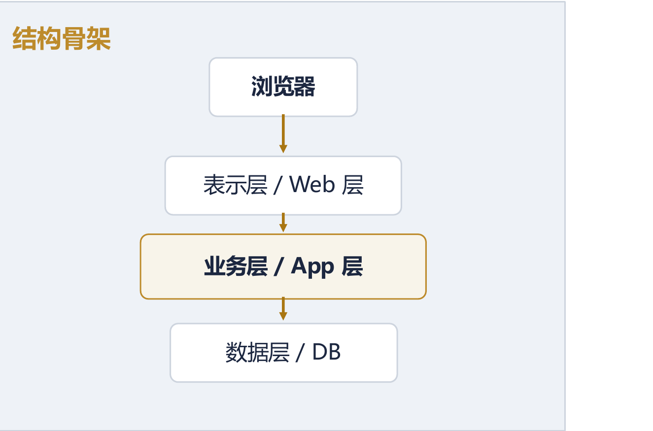 三层分层结构骨架
